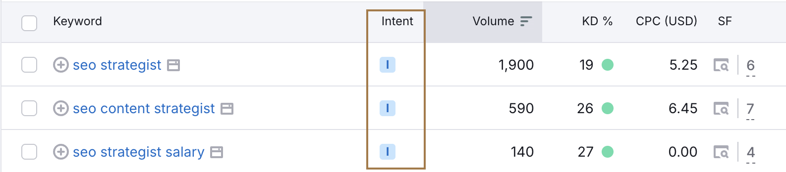 semrush keyword research checklist sample