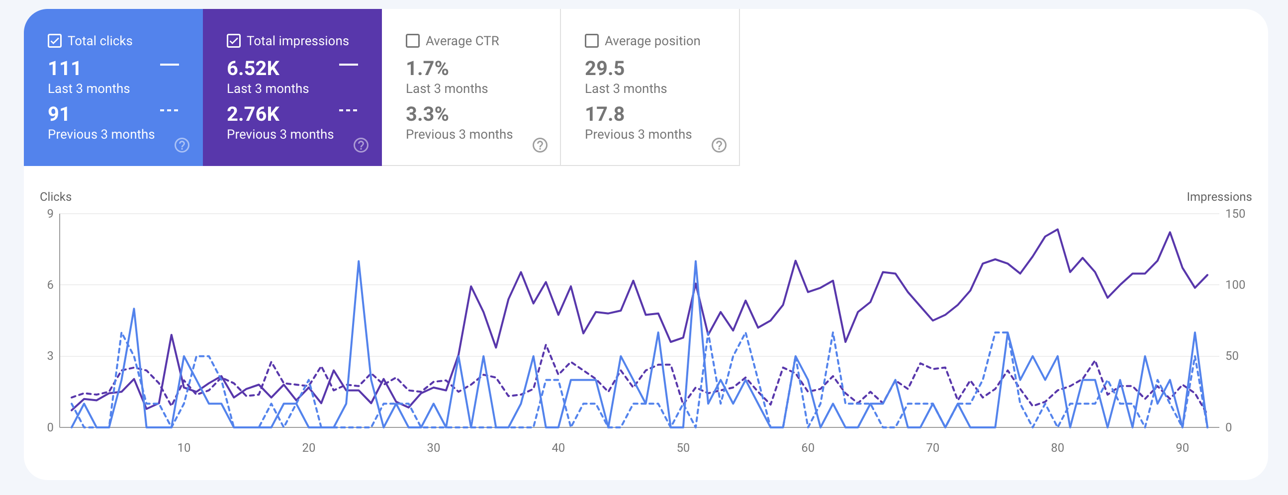 google search console results for online private practice website on wordpress